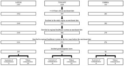 Potentially inappropriate drug use in myasthenia gravis: a real-world population-based cohort study in Italy